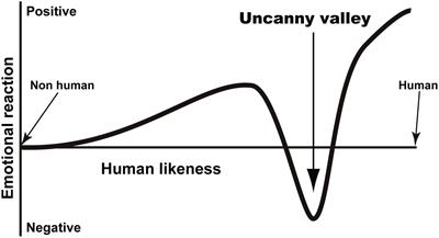 Avoidance of Novelty Contributes to the Uncanny Valley
